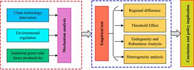 Regional differences and threshold effect of clean technology innovation on industrial green total factor productivity